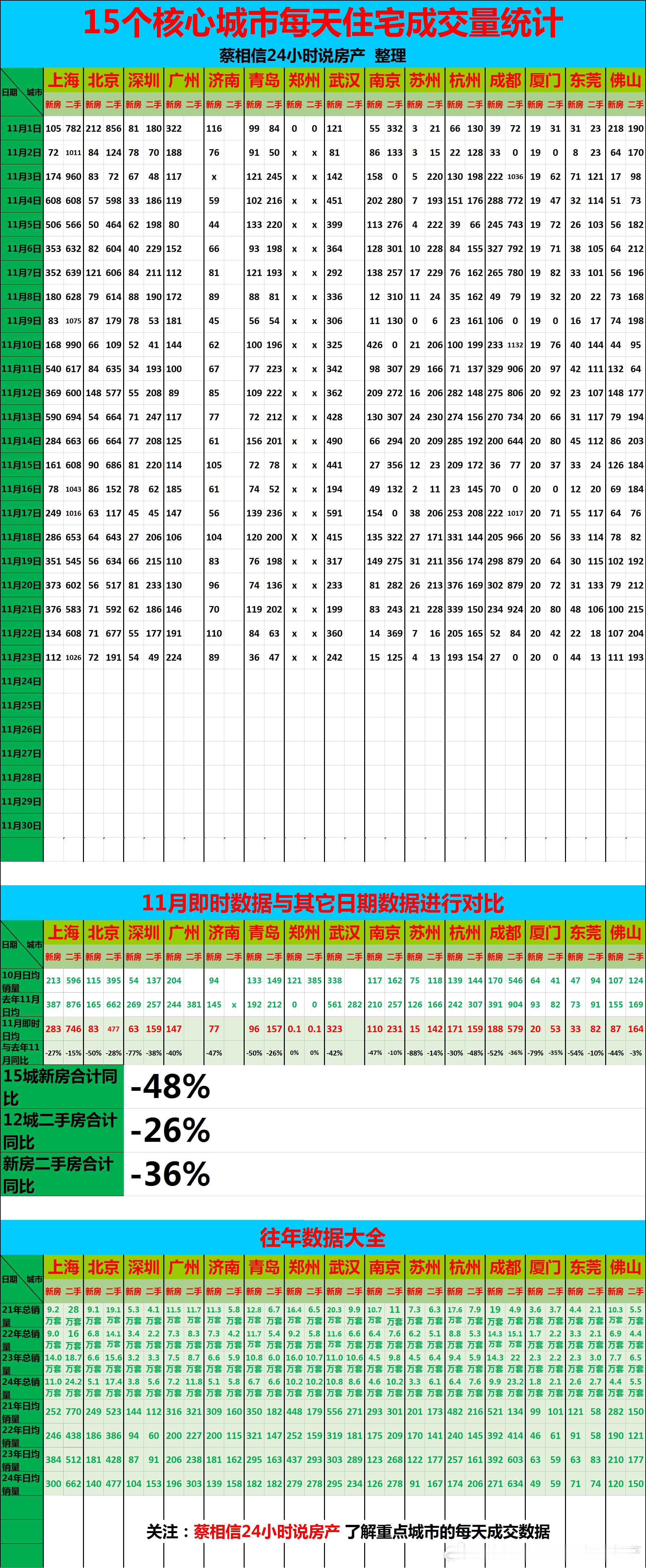11月23日，重点城市住宅销量数据【广告→→→】博主创作不易，几年来，一直在用爱