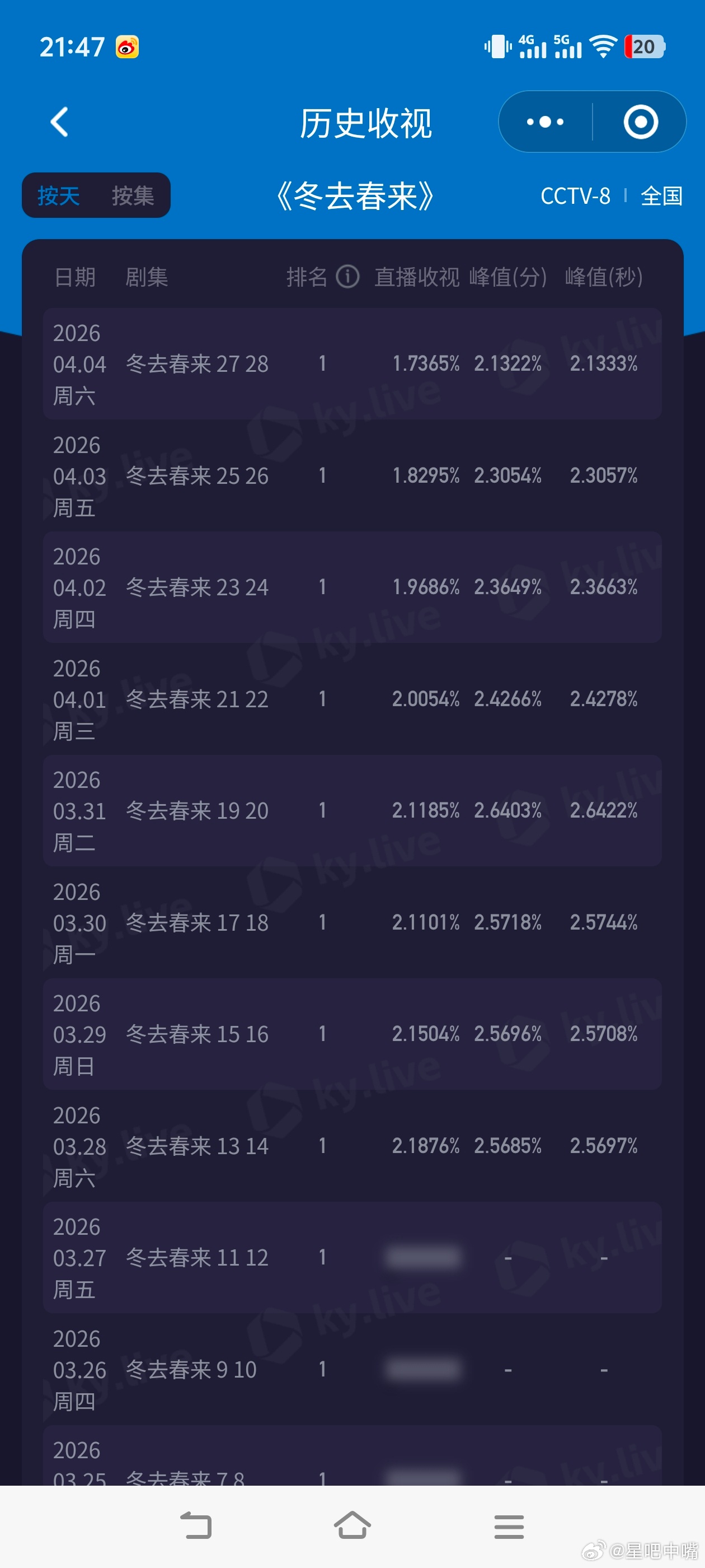 冬去春来 很有规律下降。明天酷云该不会是1.6吧？2.1-2.0-1.9-1.8
