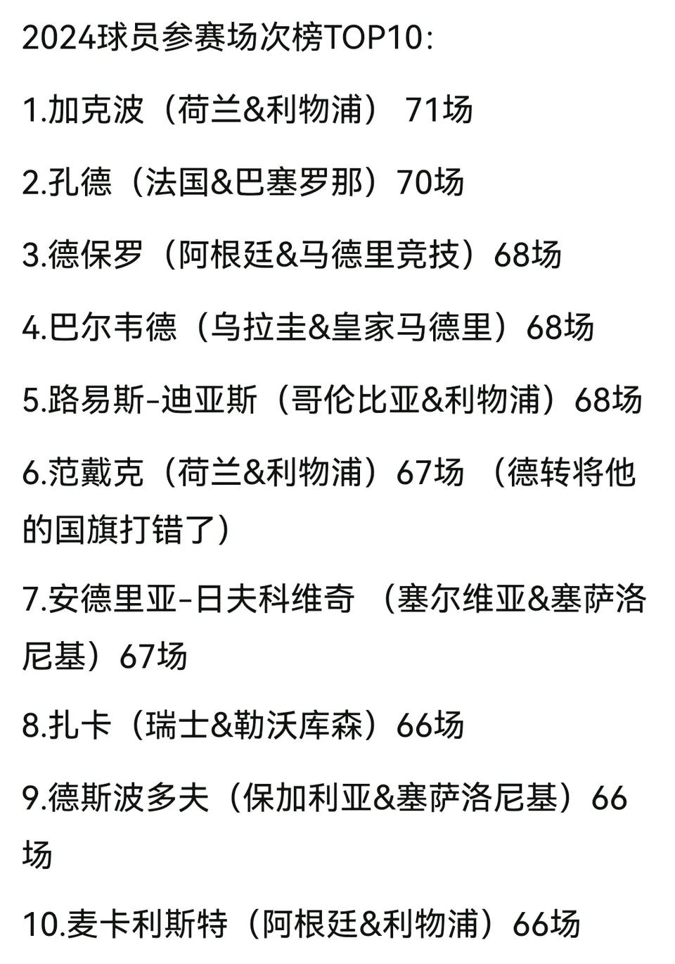 2024年有两名球员70+比赛次数呀。

加克波在利物浦和荷兰，71场比赛，没有