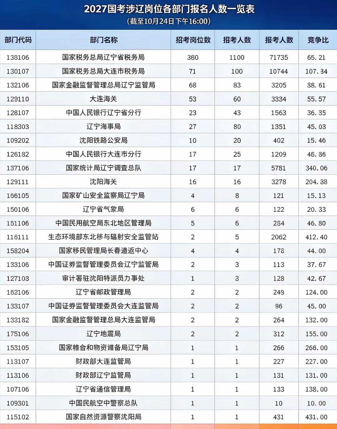 国考、考研报名双双回落，不是考公热凉了，是时代在悄悄转向
国考报名收官，近五年首