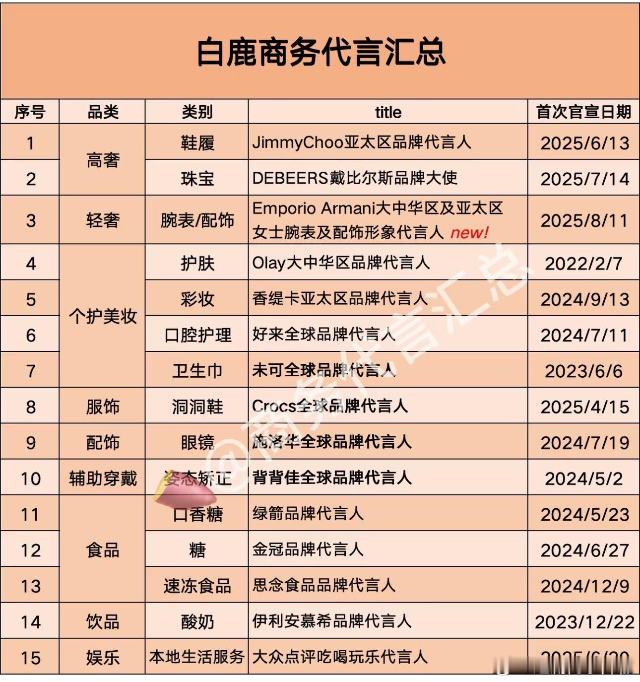 白鹿最新商务汇总，什么水平？ ​​​