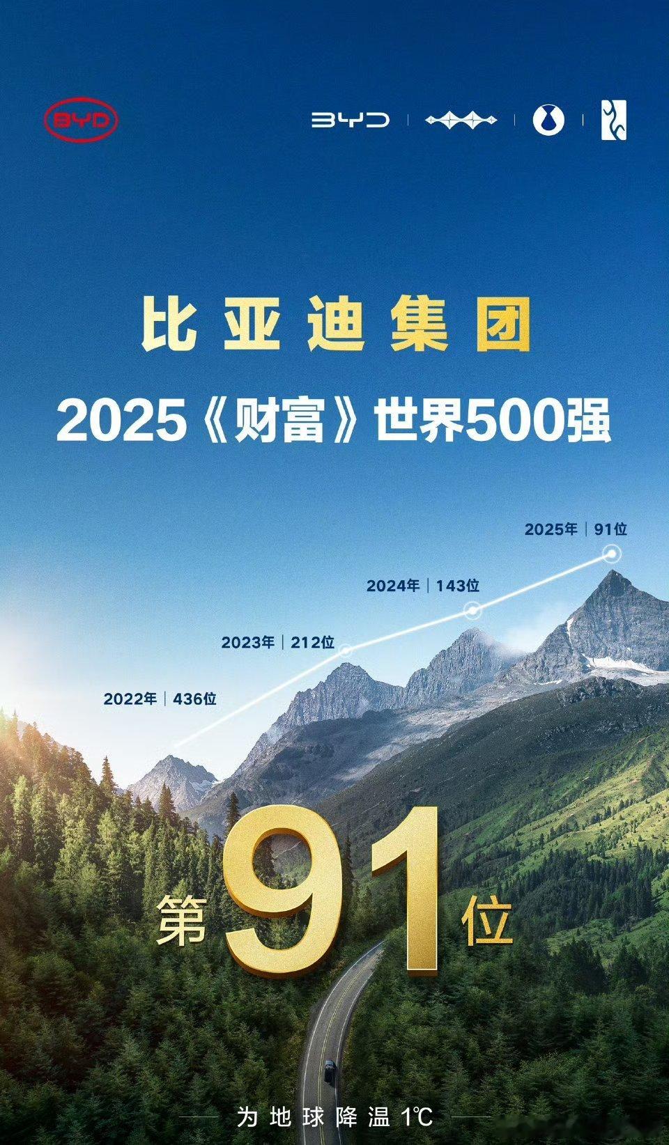 2025财富500强，比亚迪位居91位，是汽车类第一名。前面的中国选手，主要是能