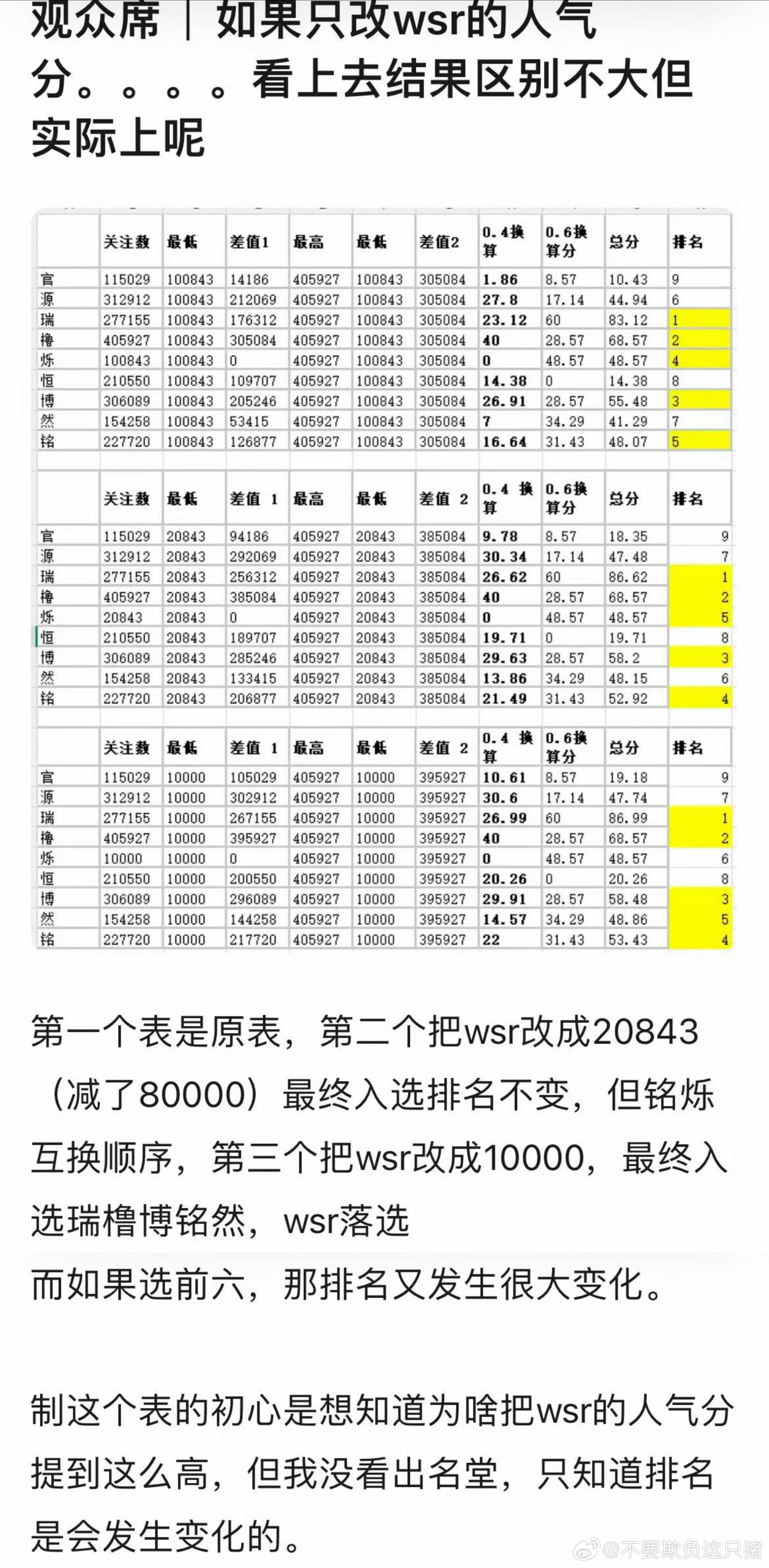 依旧是今晚发过的一张图➕计分标准的延伸。突围采用的是标准化赋分，而不是直接比较原