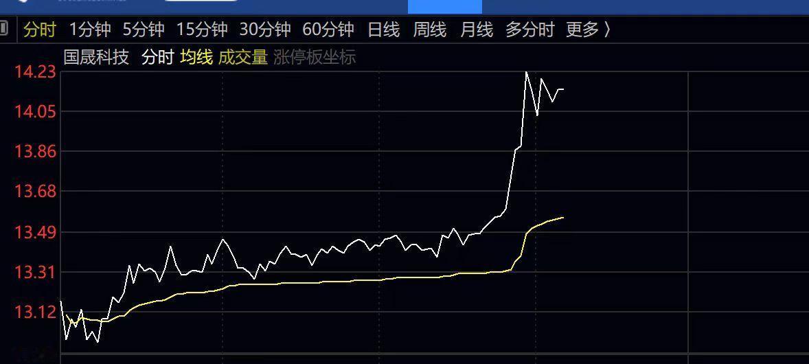 狂掀连板风暴！国晟科技大长腿封板，政策+资金双buff加持，铁粉紧跟吃肉！狂魔粉