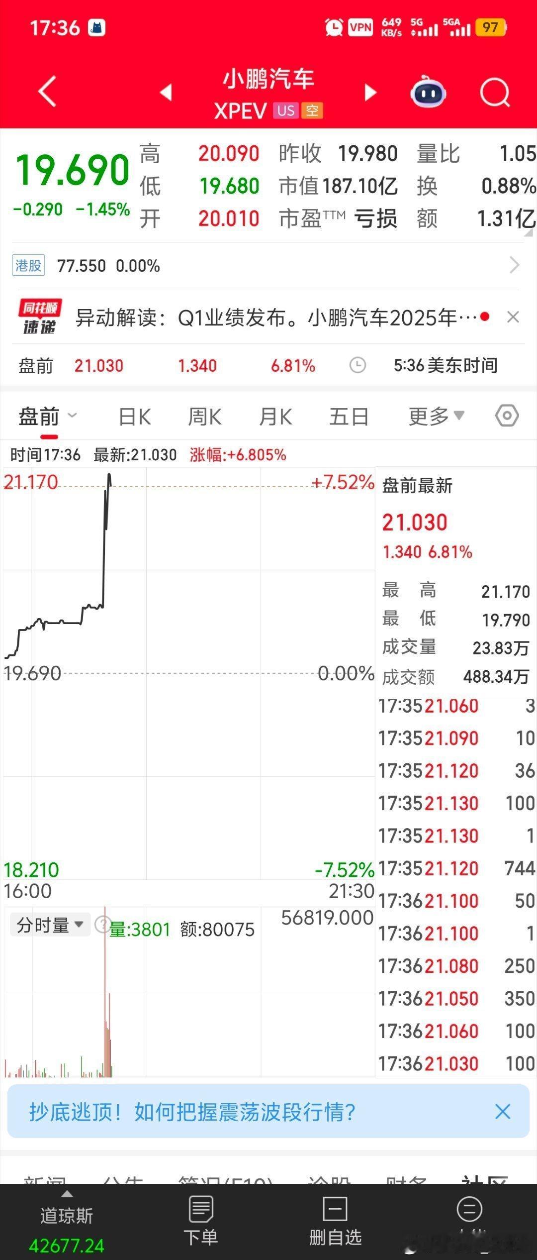 小鹏汽车2025年1季度财报第一季度营收158.1亿元人民币，上年同期65.5亿