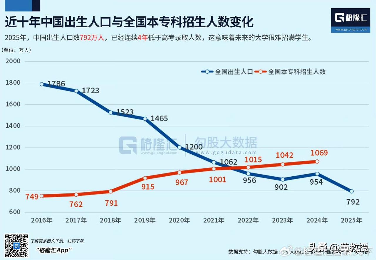 按照这个人口出生趋势
以后很多大学都要关门
为什么忽然都不爱生孩子了？