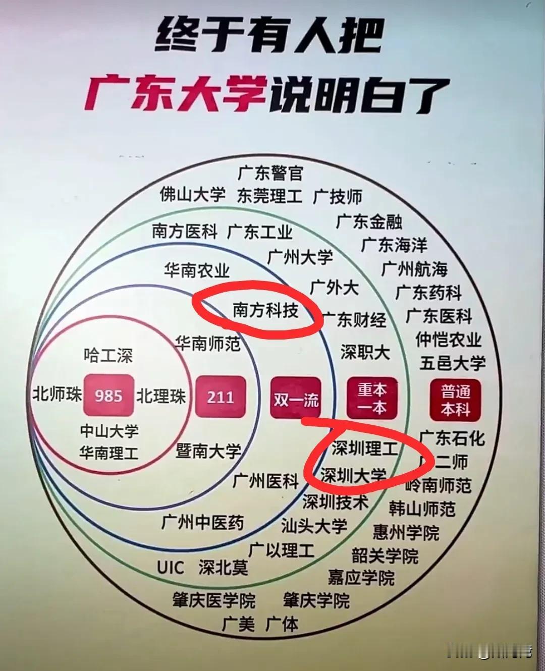 这位置情何以堪！南科大、深圳大学表示不服，深圳理工我可是去年的网红黑马，录取分数