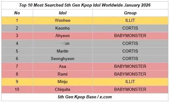 2026年1月六代爱豆全球搜索量前10李沅禧 安乾镐 郑雅贤 金主训 马丁严成玹