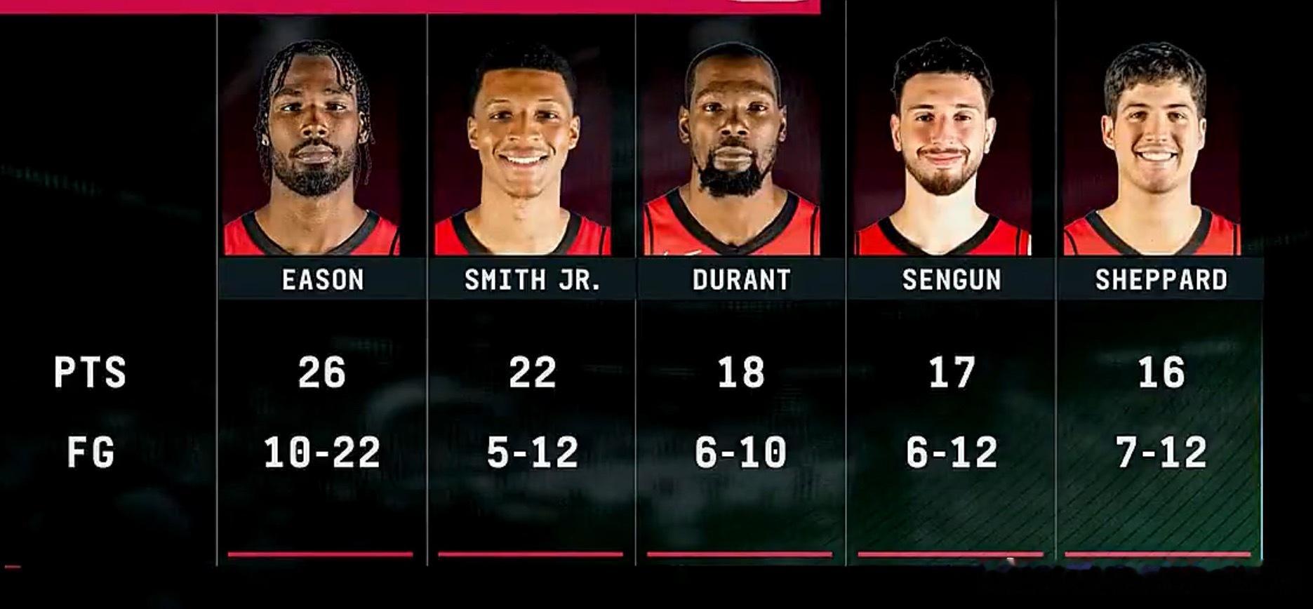 火箭vs雷霆 今天火箭得分“五虎将”👀今天终于不再啃老，然后可以赢球了！！我相