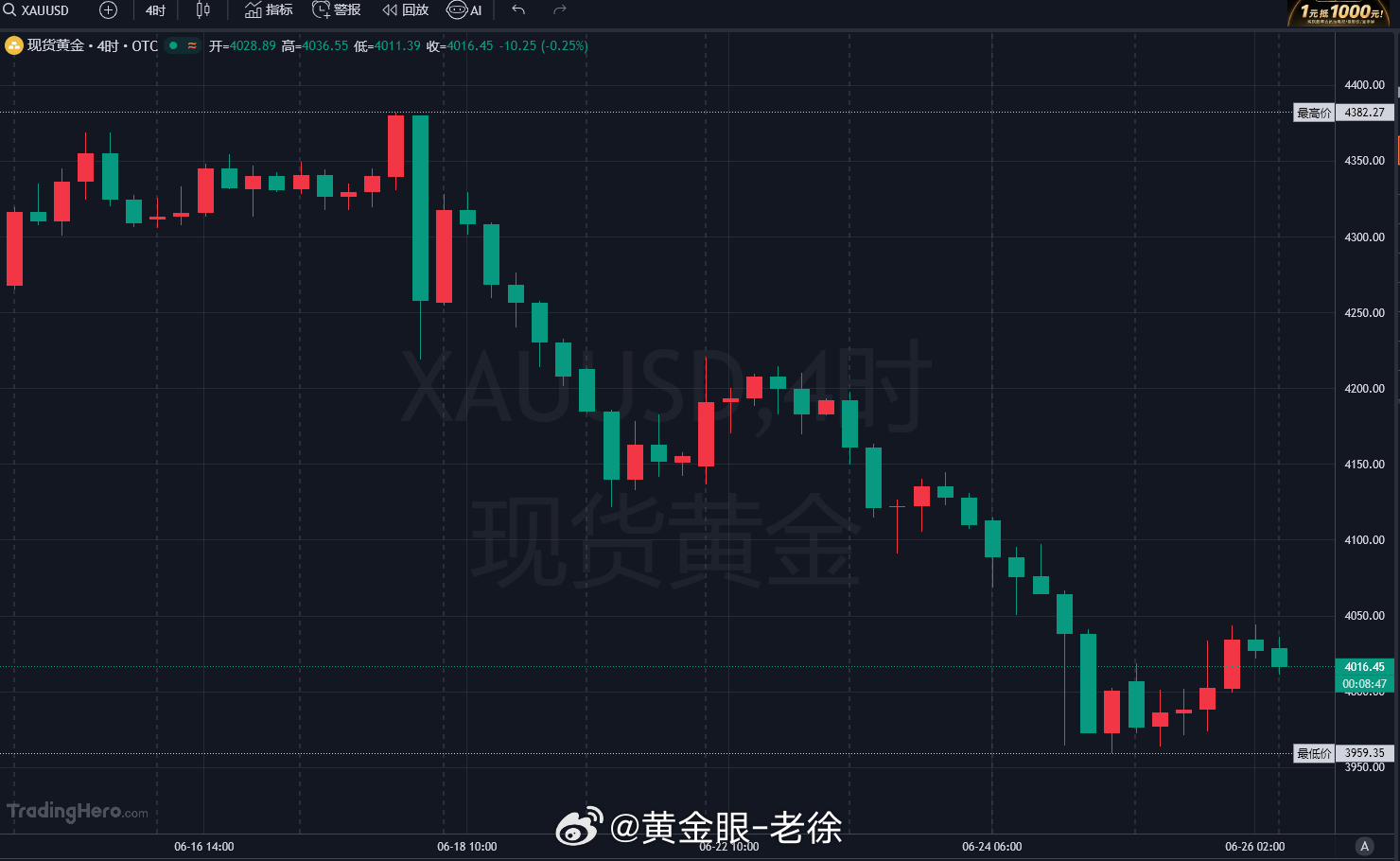 昨日白盘黄金低位震荡维持3970-4000之间，晚间美国通胀数据负荷预期，环节市
