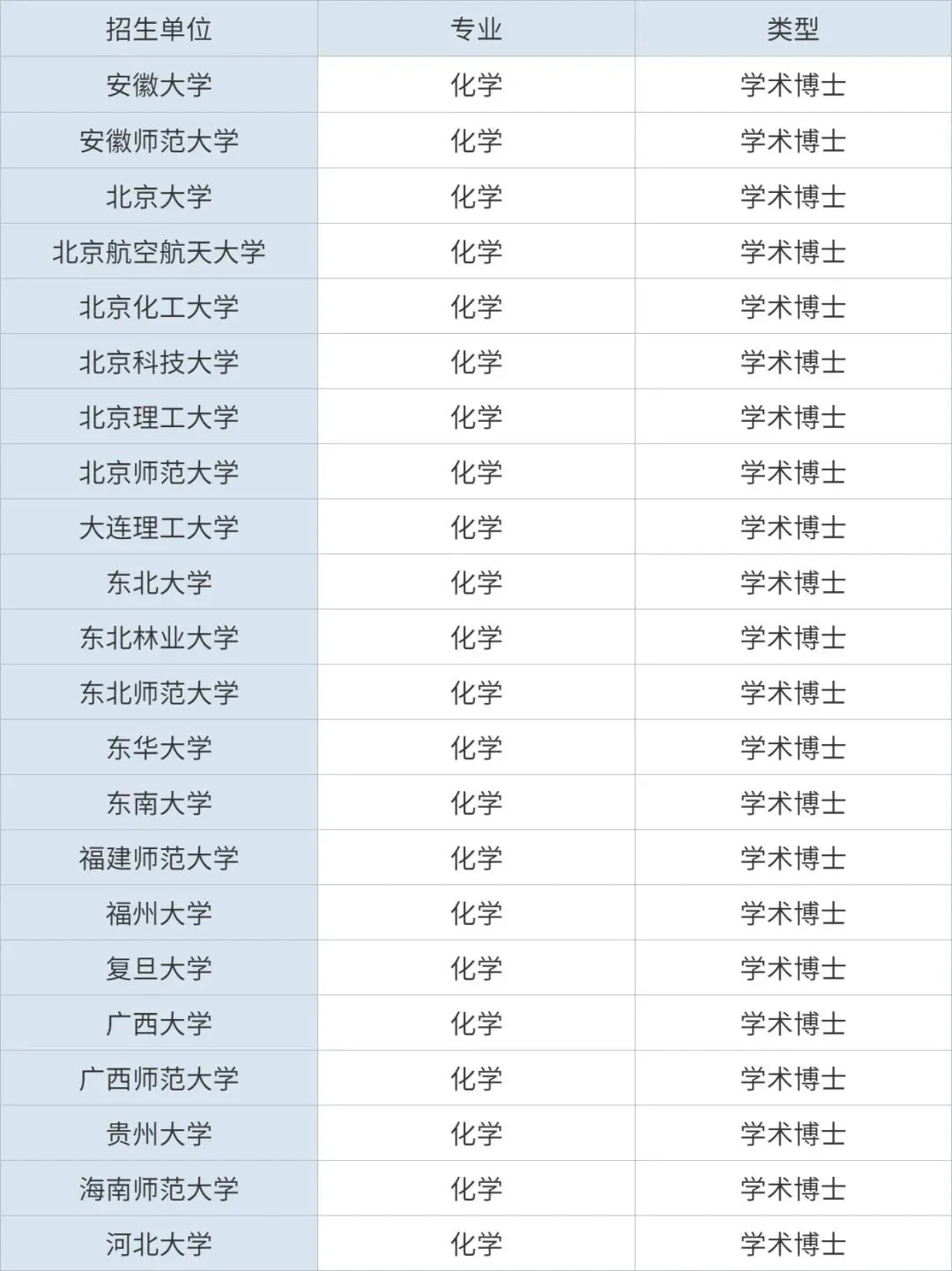 化学类博士点汇总