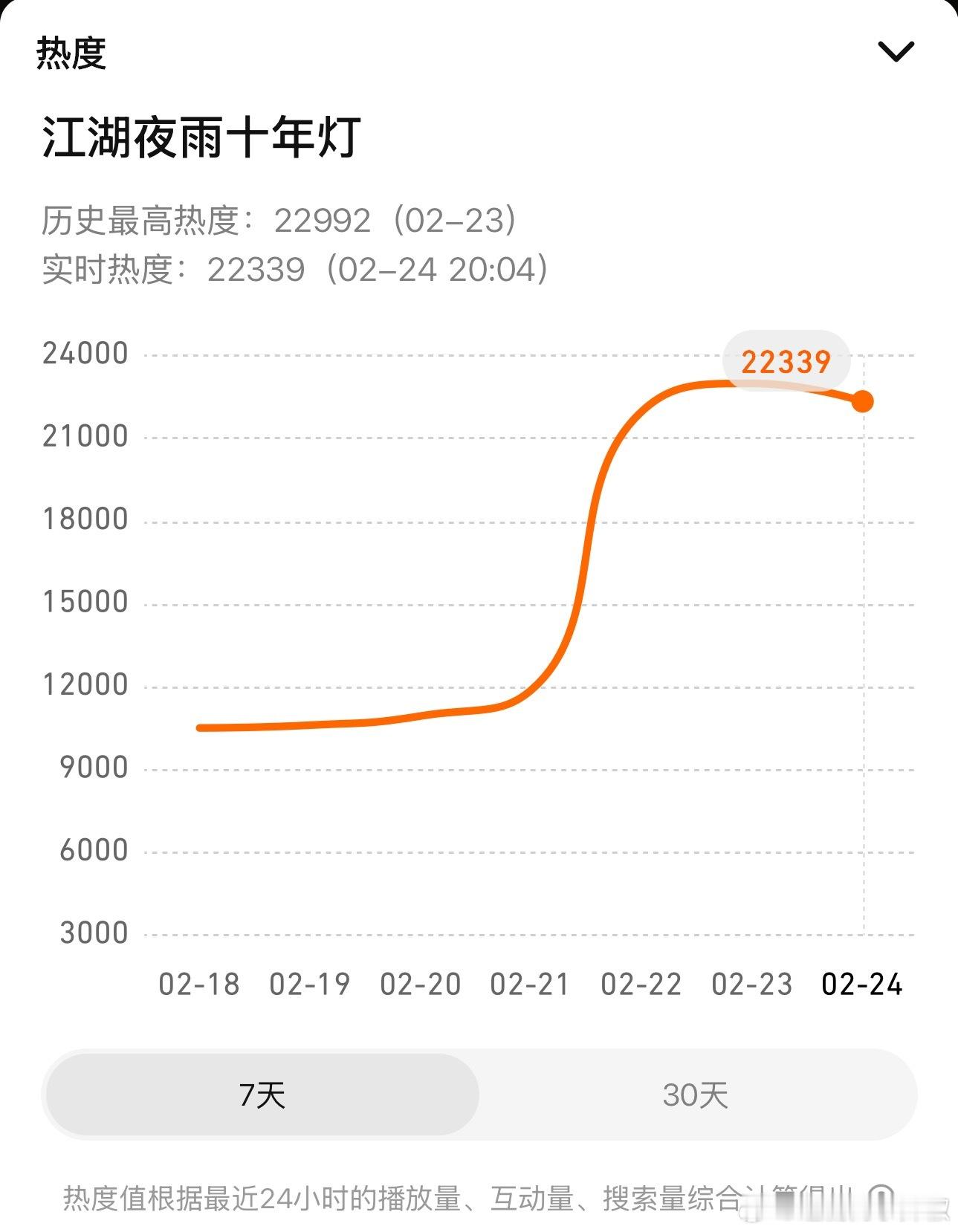 🩸扑中，第三天走势开始交叉了，热度偏偏卡在23000上不去，不知道该怎么拯救你
