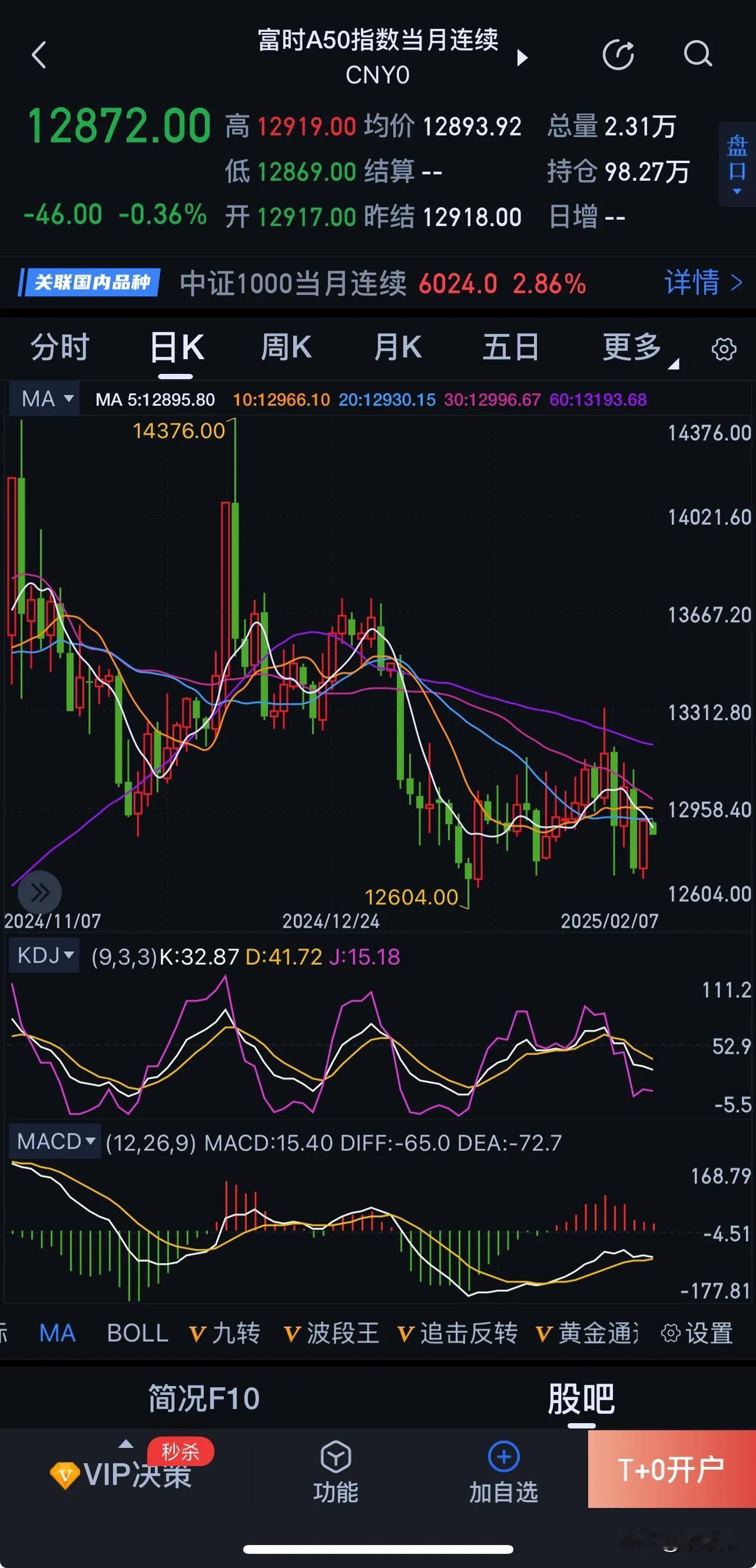 A50

如果说A股只能做多，A50因为体量上的关系，对标A股更像是代表了做空。