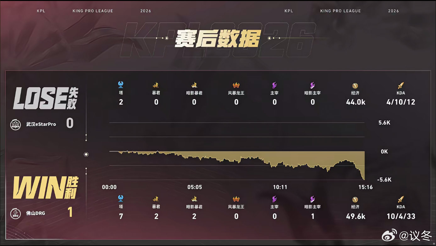 DRG对战eStar两大老牌强队上演激烈BO5对决，双方龙坑频繁拉扯争夺资源，边