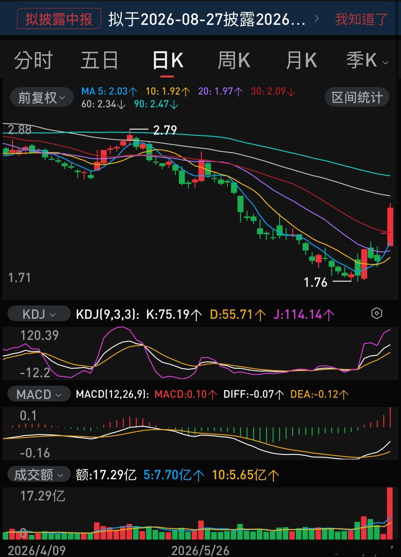 中公教育不惧风险提示，继续逆市大涨，这到底是有什么隐情？
群体情绪这个东西真的是