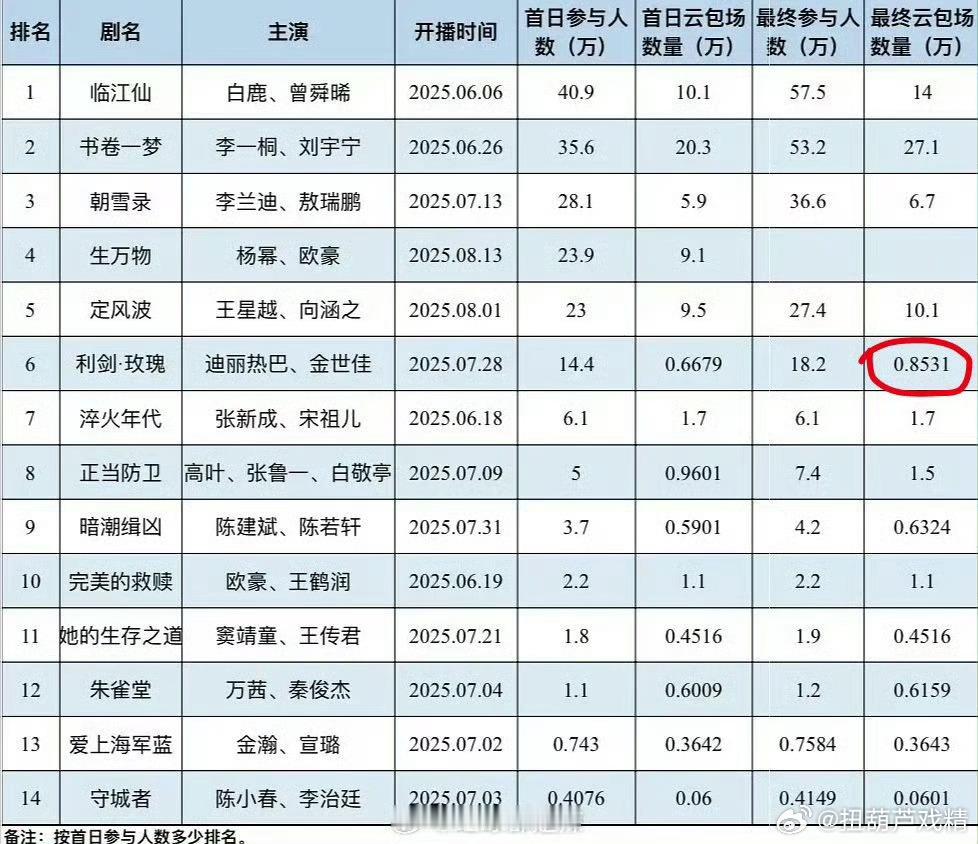 云包场只有8000？爱丽丝活粉富婆应该不少哇 ​​​