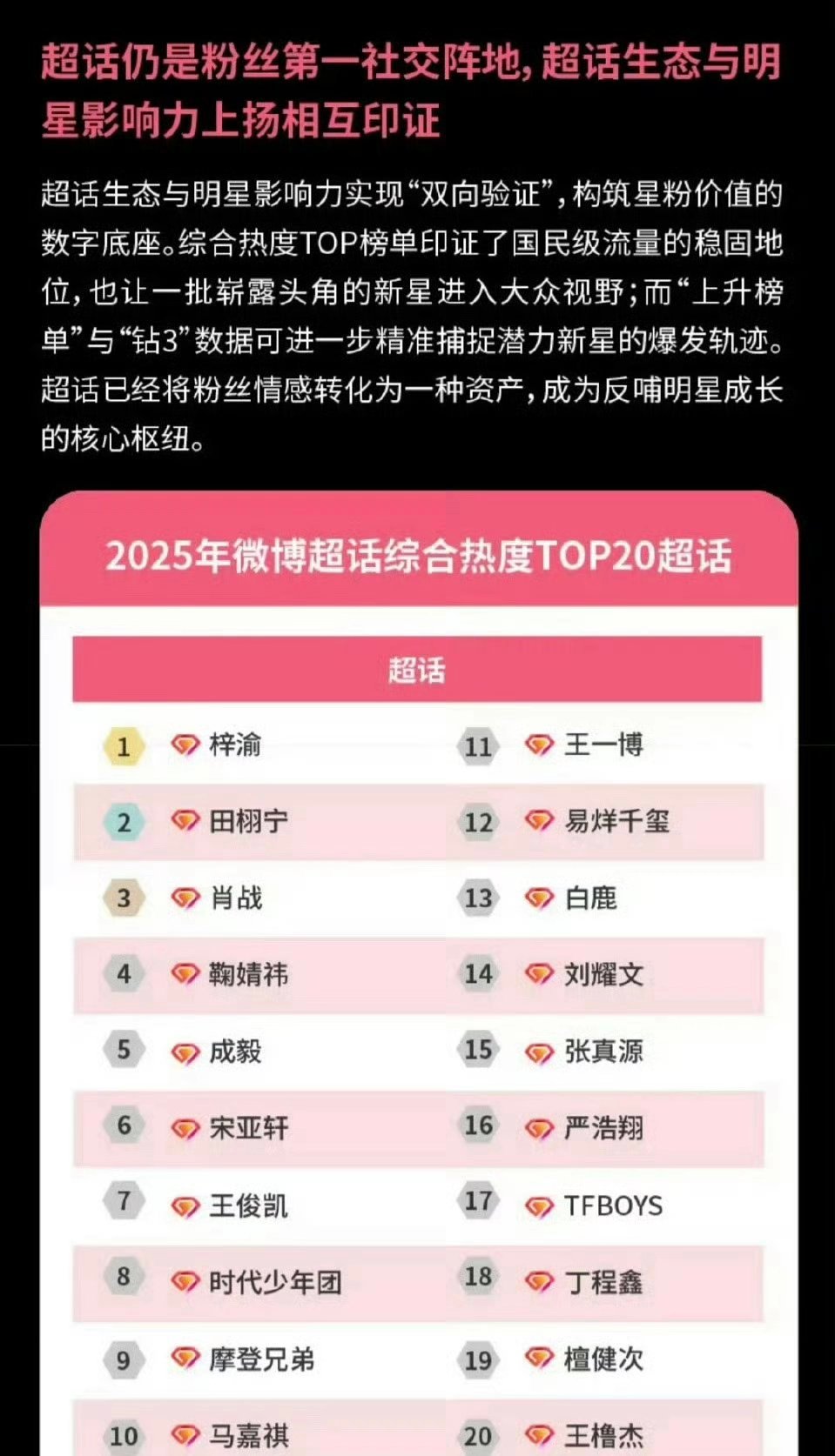 王橹杰上榜微博娱乐白皮书2025超话综合热度TOP20   四代唯一上榜的练习生