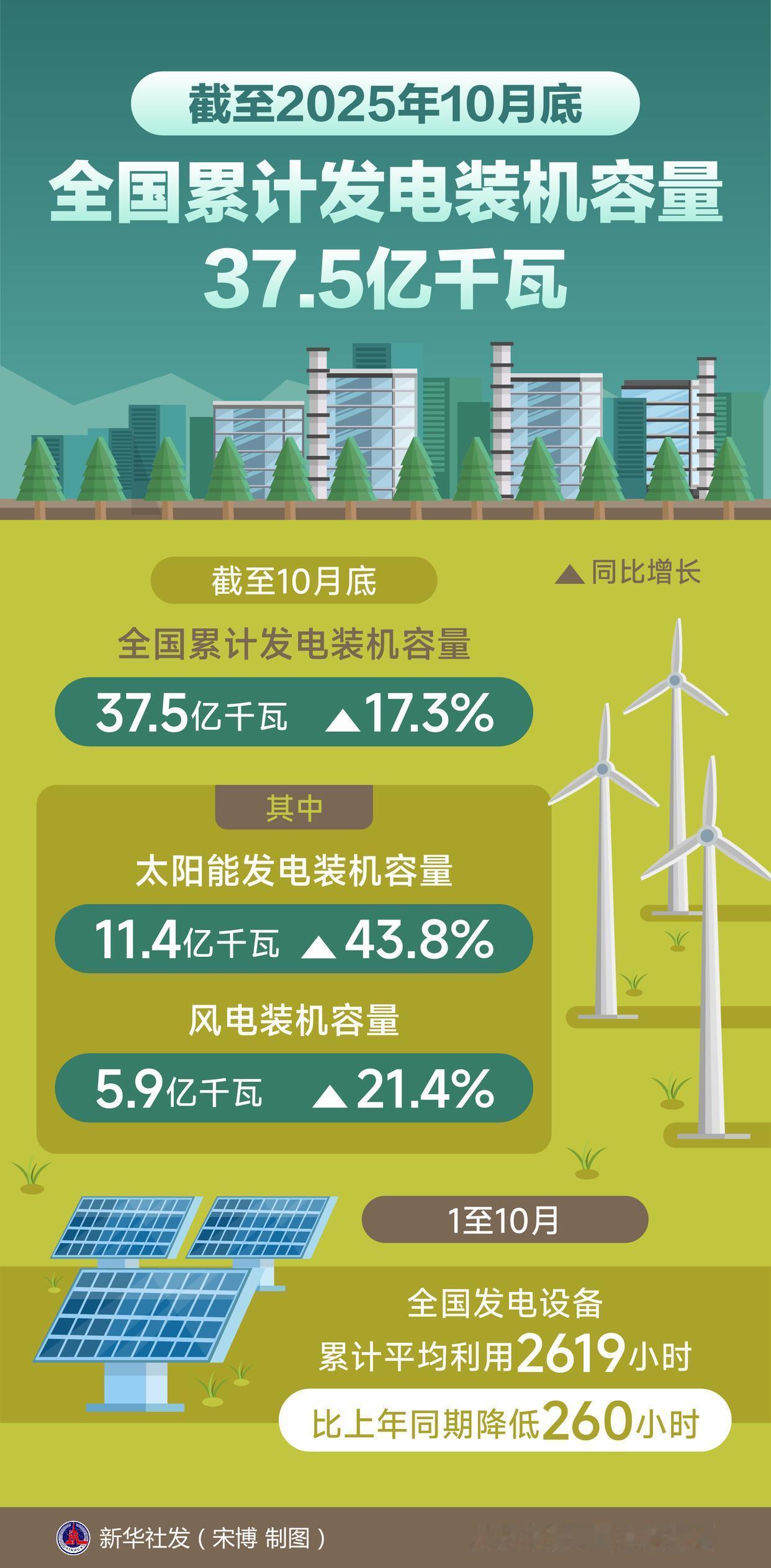 国家能源局24日发布数据显示，截至10月底，全国累计发电装机容量37.5亿千瓦，
