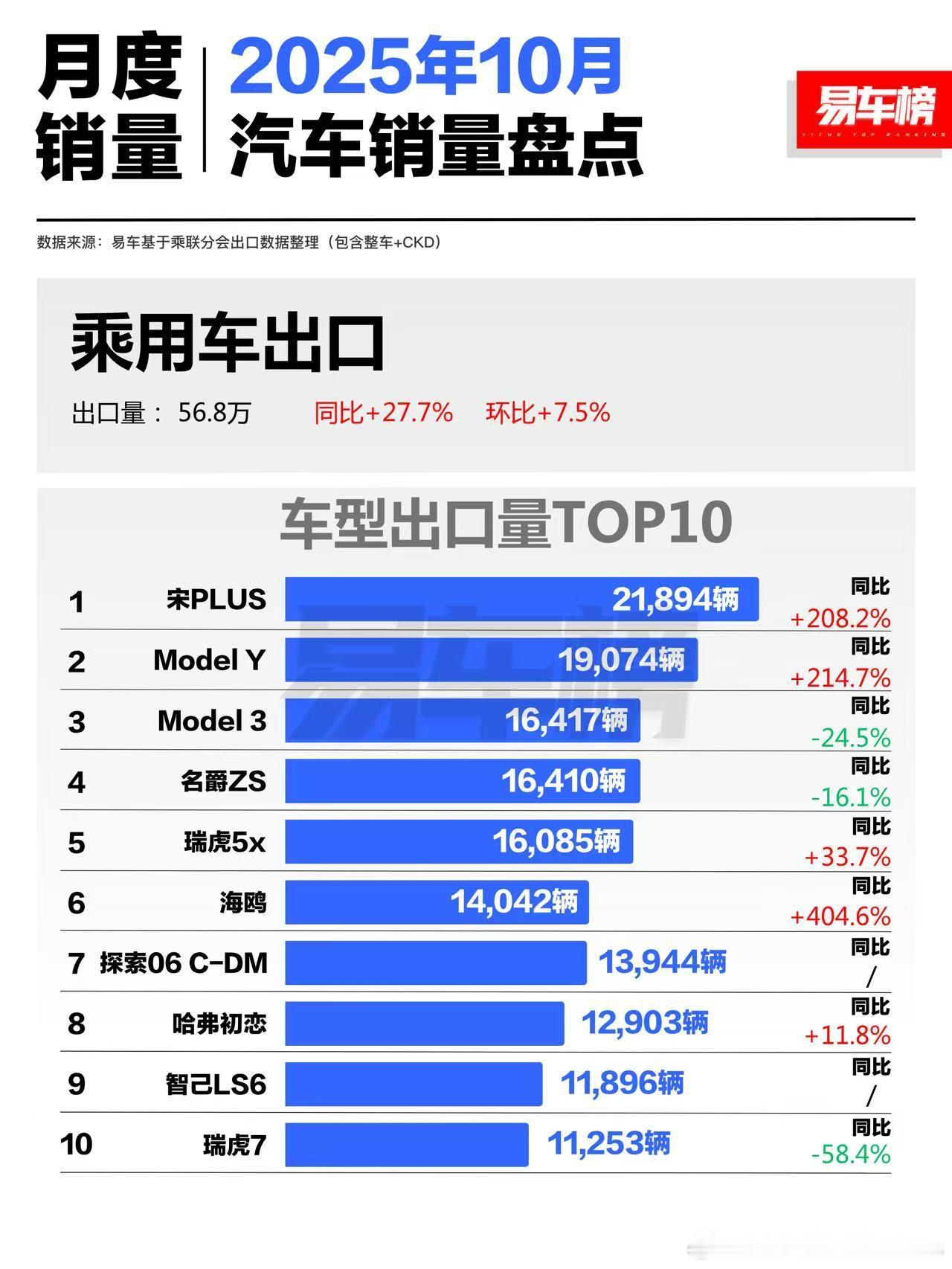 10月出口车型销量榜，宋PLUS继续第一名。要说宋PLUS这车也是真的“深藏功与