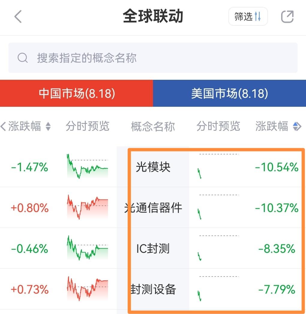 美股科技崩溃！A股加仓或重仓科技的，今晚恐怕会有些难以入睡了。
晚间美股光模块与