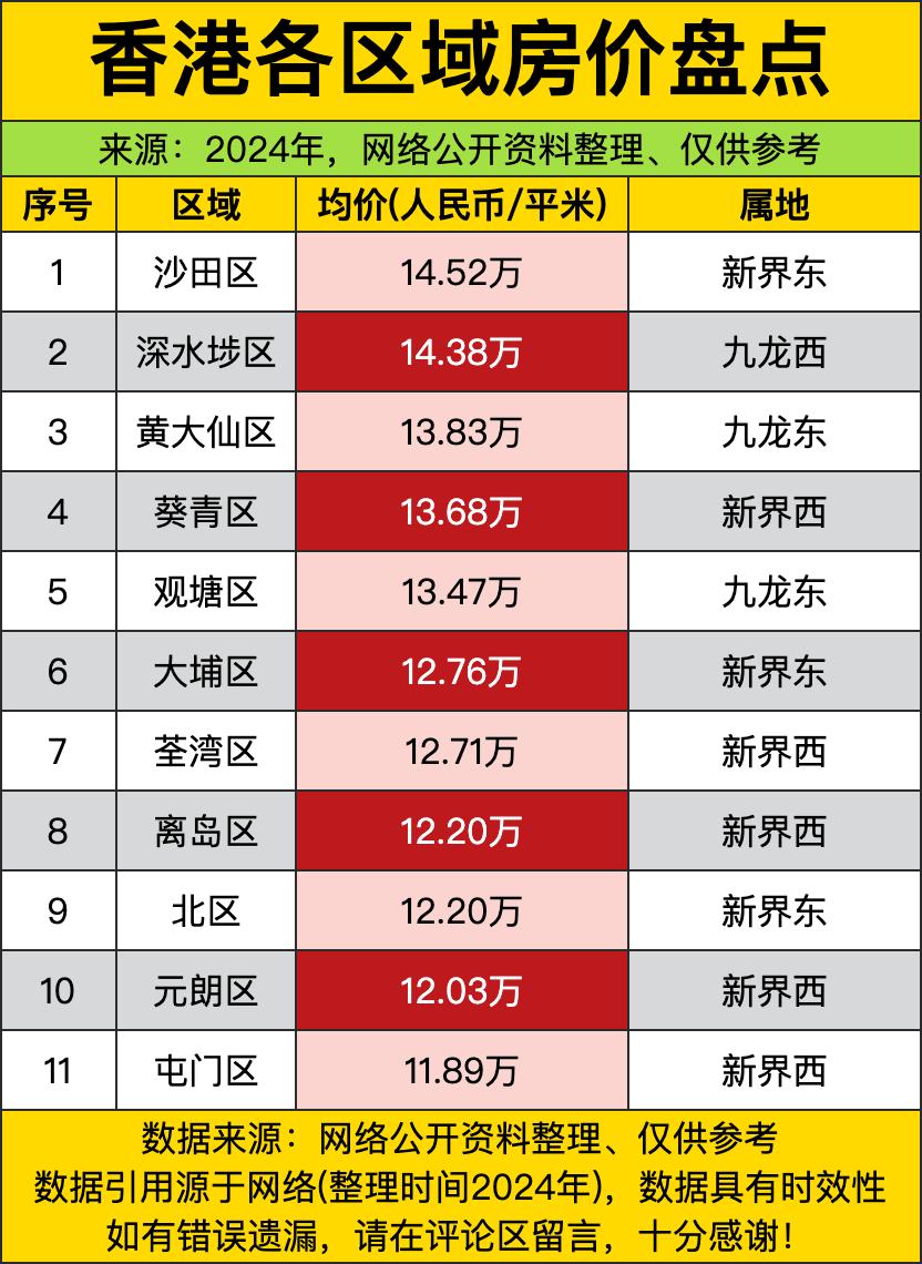 两年前香港的房价，居然便宜点的区域每平米都要干到十一万多人民币？啥概念啊，在内地