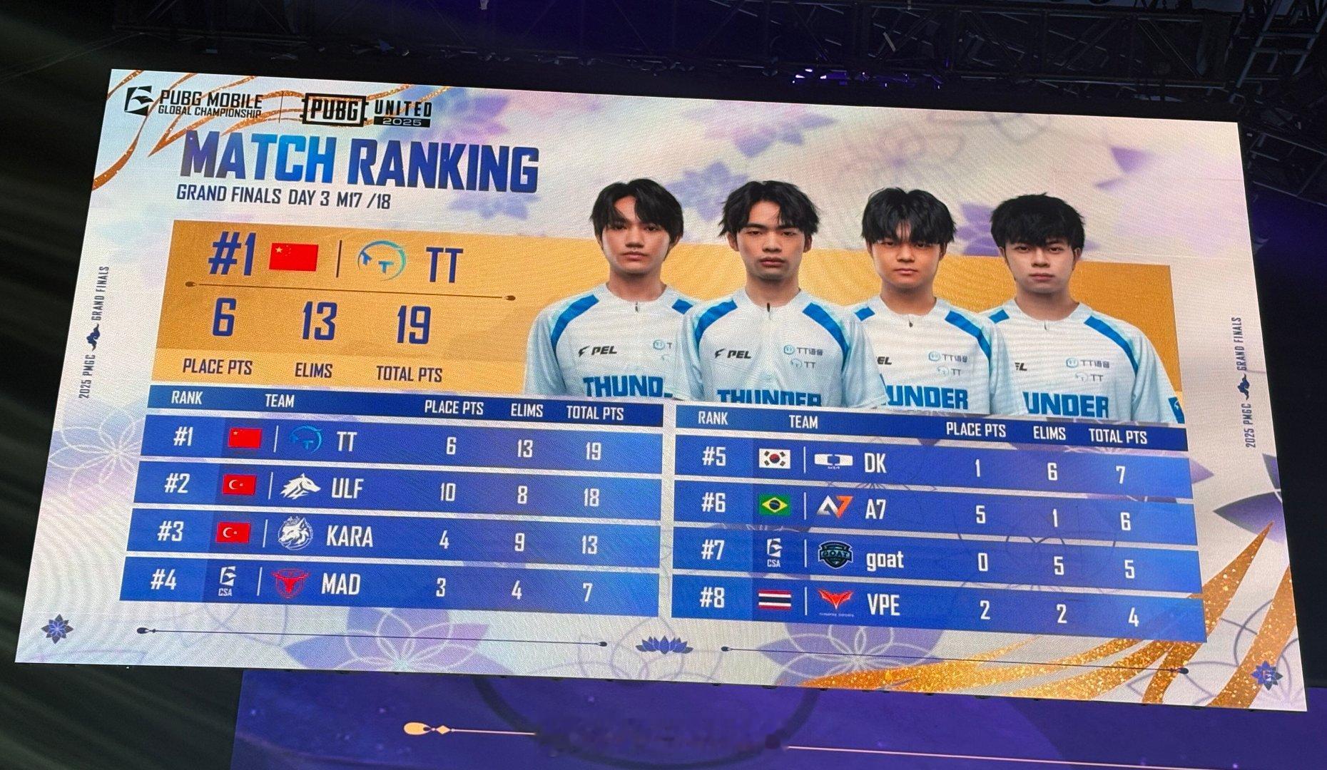 最后没吃好可惜，但是13淘汰！！我们总排名第四啦！！TT你要拿谁的剧本全球总决赛