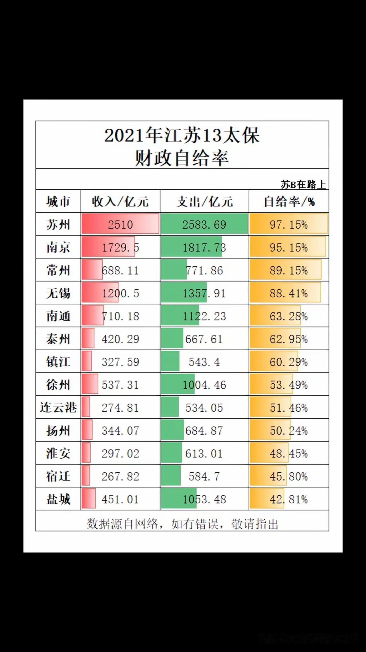 从这张2021年江苏13市财政自给率数据来看，扬州的表现确实让人大跌眼镜。
 