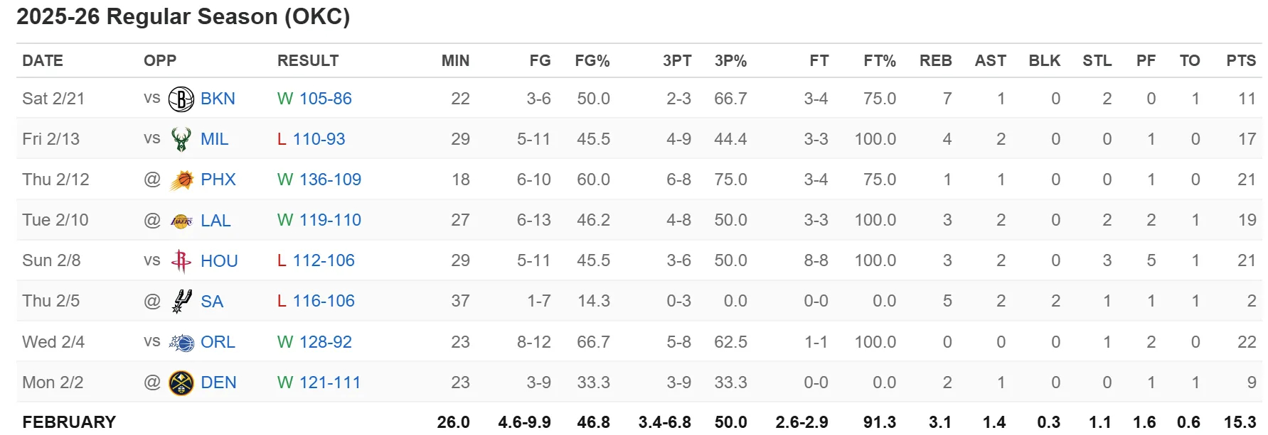 以赛亚乔二月至今以50%命中率场均投进3.4个三分，如果能保持的话就是他加盟雷霆