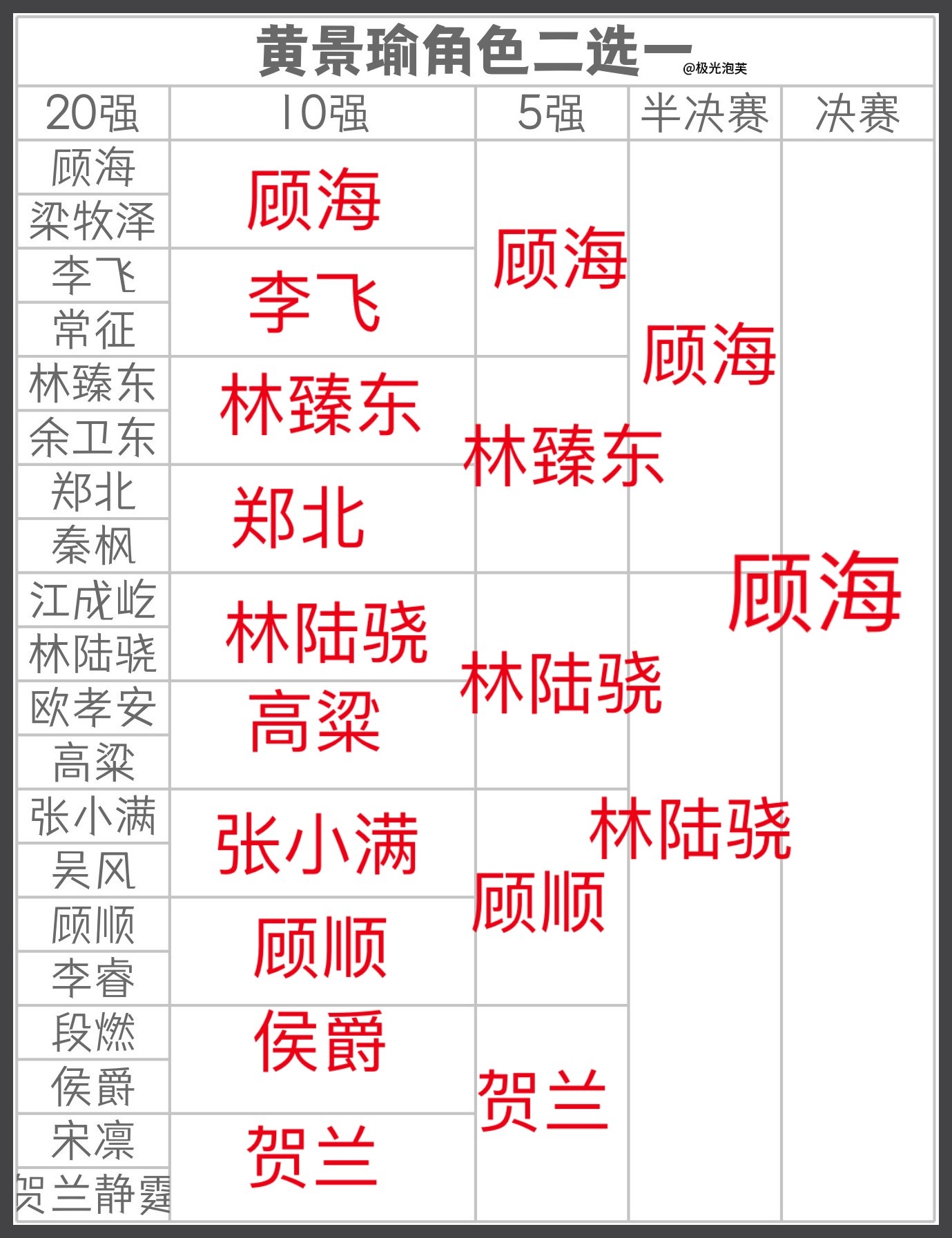 顾海我永远的白月光。 