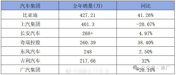 比亚迪2024年整体销量首次超过上汽集团，正式终结了上汽集团连续18年国内销量最