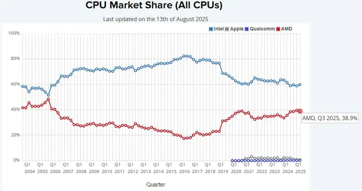 AMD蘇姿豐：別拿我們跟英偉達比，也別問我跟黃仁勛什么關系