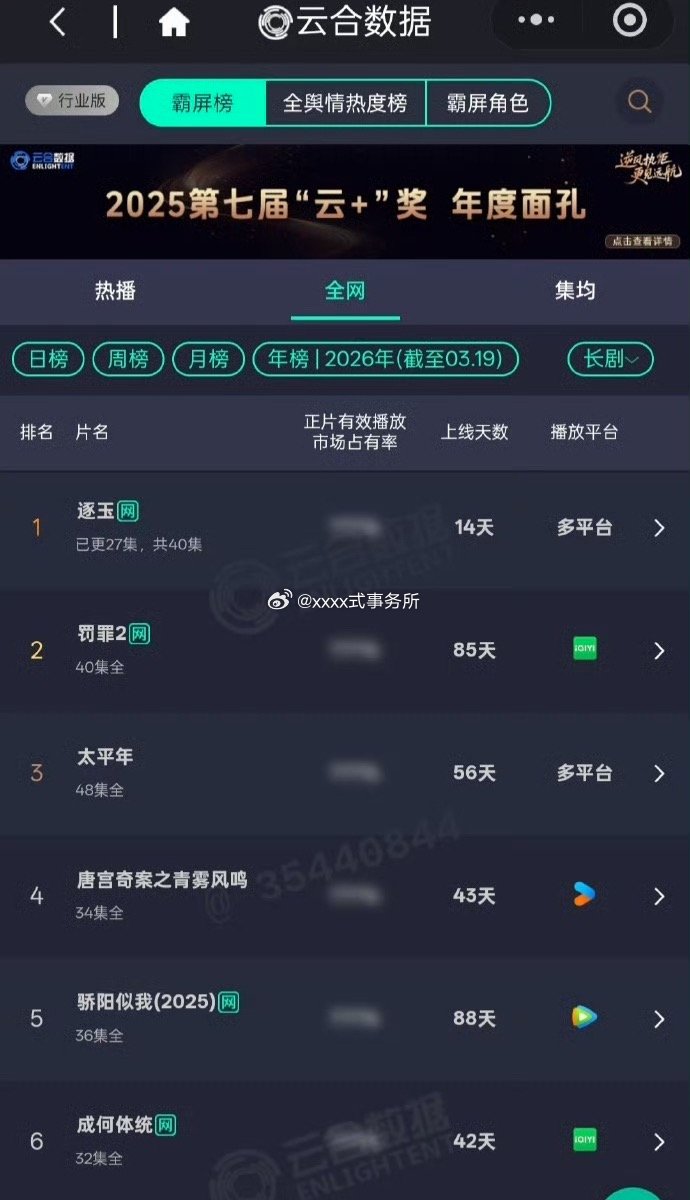 张凌赫 田曦薇《逐玉》开播14天登顶云合年榜第一 
