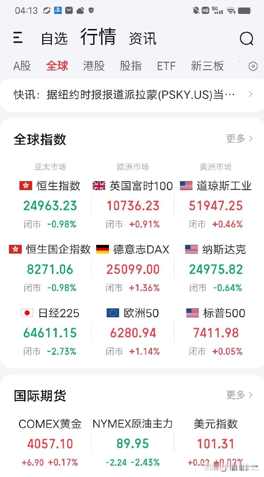 7月25日早评。隔夜欧美股市除了纳斯达克指数下跌0.44%外（图1），其它指数普