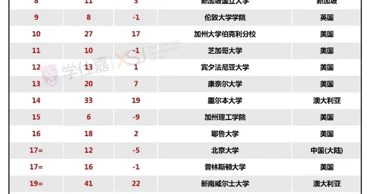 最新QS世界大学排名亮点来了