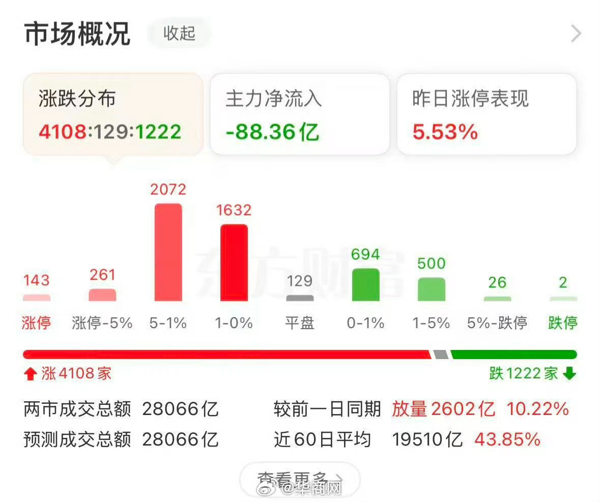 #A股放量2602亿#【#A股成交2.81万亿放量2602亿#】 1月6日，三大