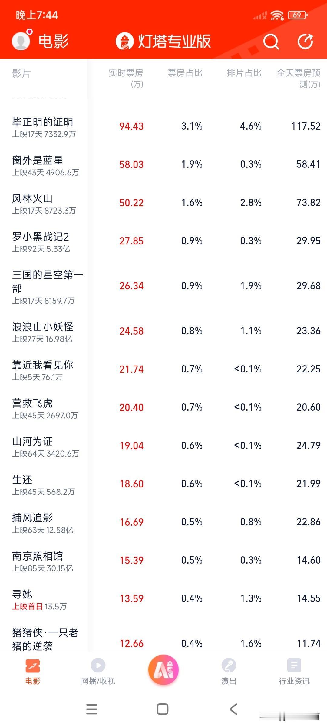 舒淇 新电影《寻她》首日票房才13w左右……刚拿了釜山电影节最佳导演，舒淇在大花