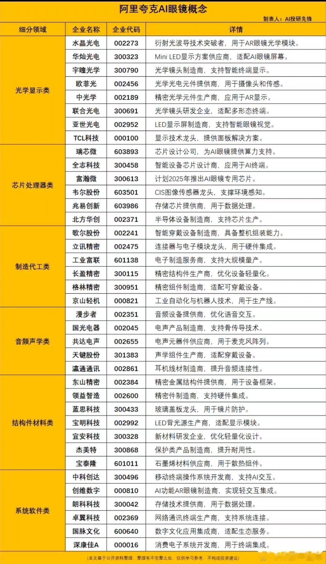 阿里夸克AI眼镜概念梳理A股 ​​​