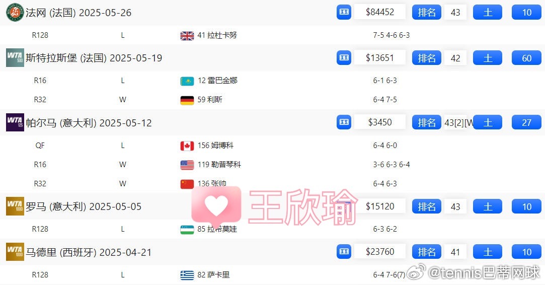 红土赛季中国🇨🇳军团保分一览女单郑钦文 938王欣瑜 117张帅 178袁悦