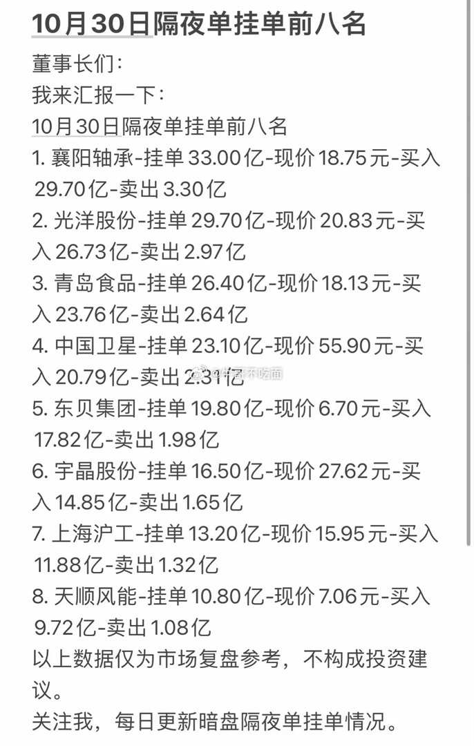 10月30日周五暗盘隔夜单前八名股票分析，关注更新。 ​​​