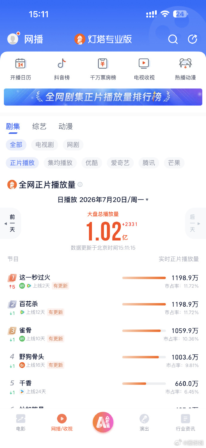 这一秒过火灯塔登顶  张凌赫这一秒过火灯塔登顶 二创刷屏、追剧人数暴涨，直接拿下
