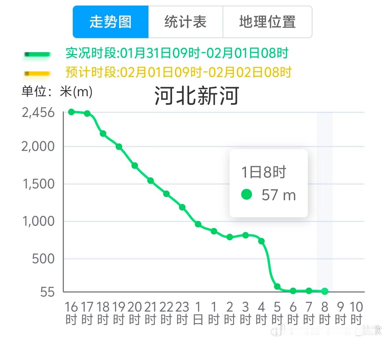 【雾和霾】今晨河北南部、河南北部、山东西部等地出现大雾，部分站点8时能见度不足1