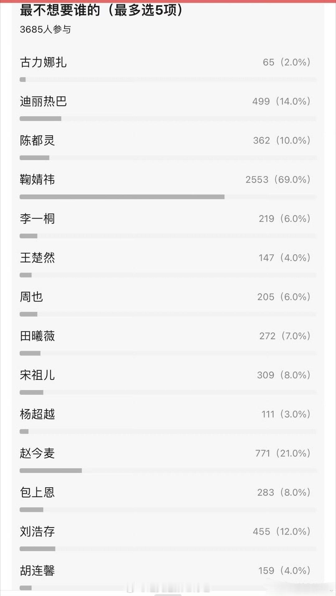 瓣人搞了最想要谁的原生脸，还有最不想要的我也想要古力娜扎的脸