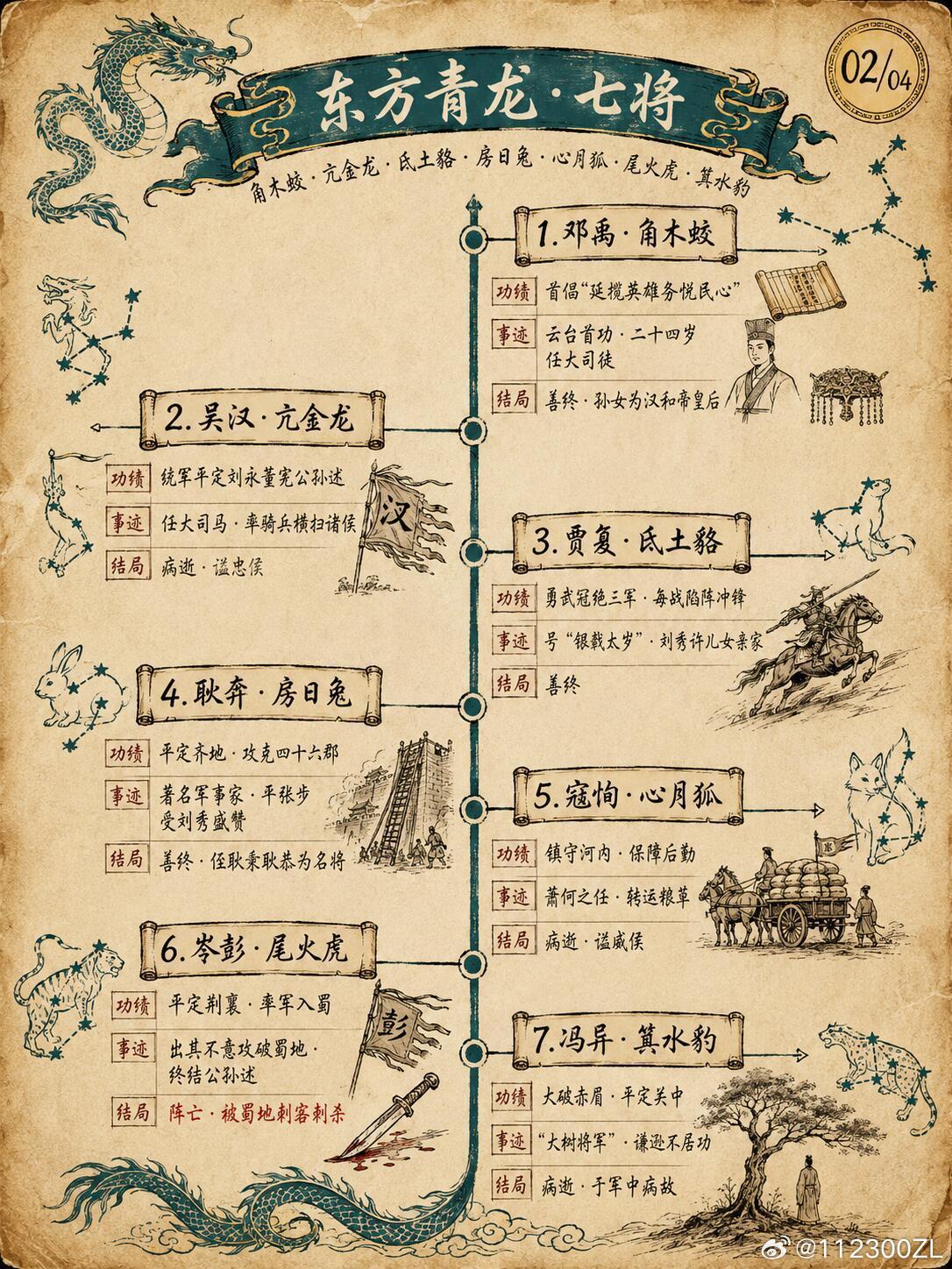 一组图了解云台二十八将。 ​​​