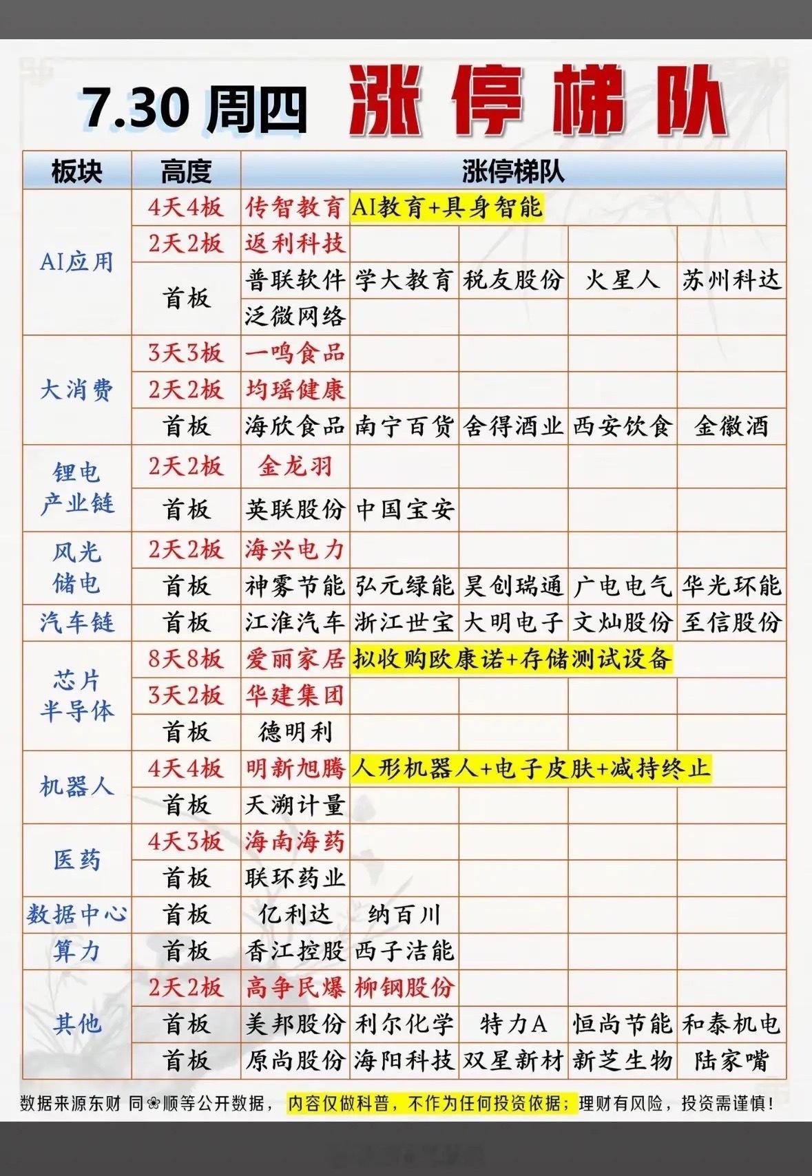 7月30日股市涨停梯队 今日热门股强势上榜！7月30日的股市涨停梯队太有看点了！