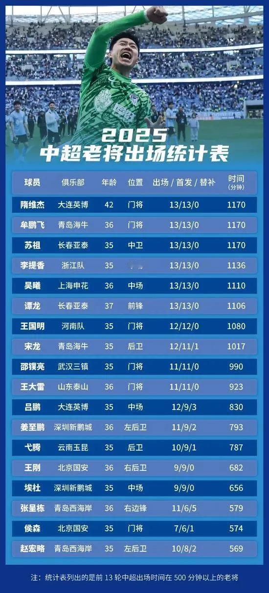 向中超赛场上的35+的老将致敬
25赛季，中超注册球员中，有38位球员的年龄在3