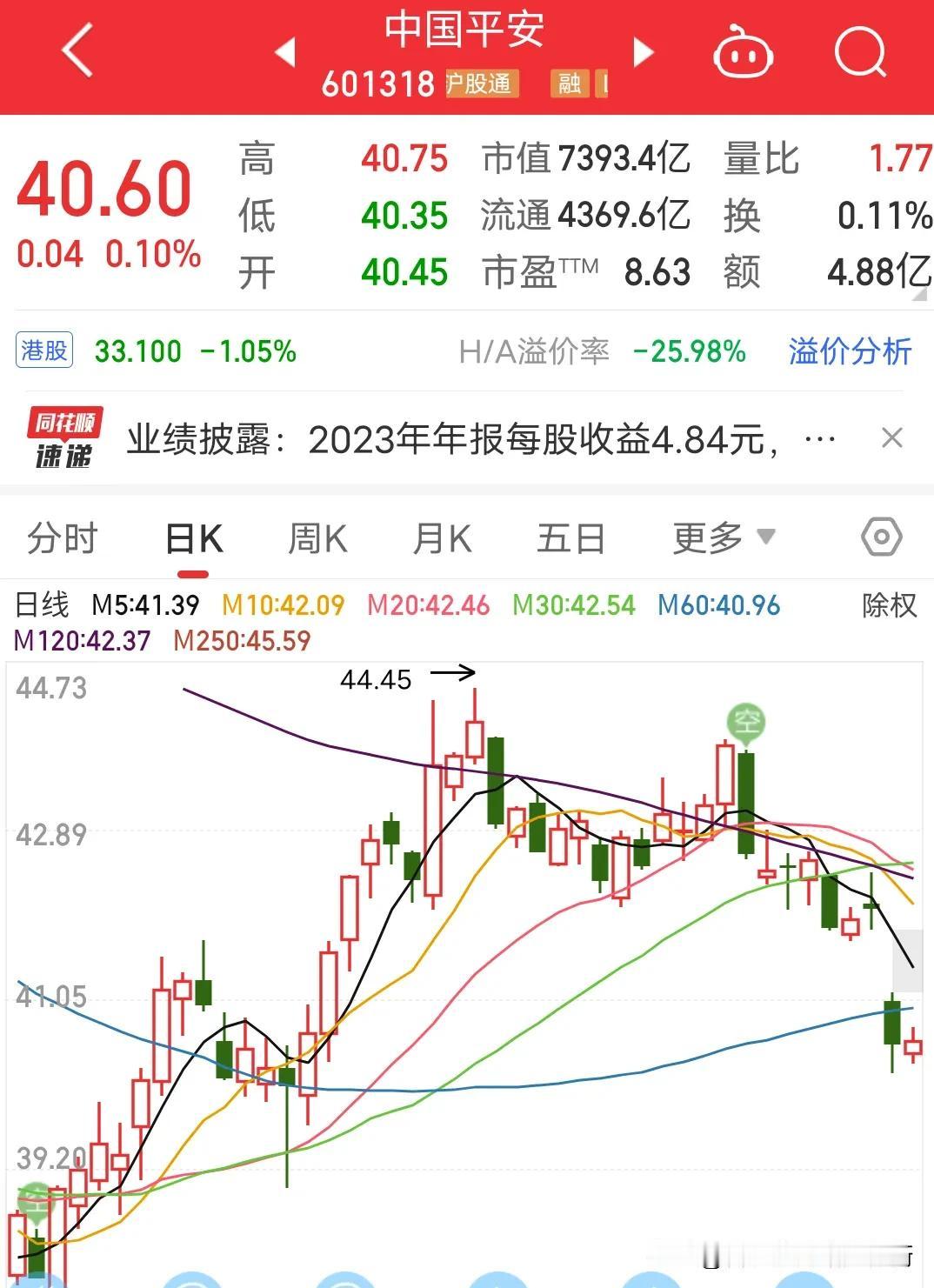 上证指数还想涨？上周五中国平安，中信银行双双砸盘，平安跌3.6%中信银行跌3.6