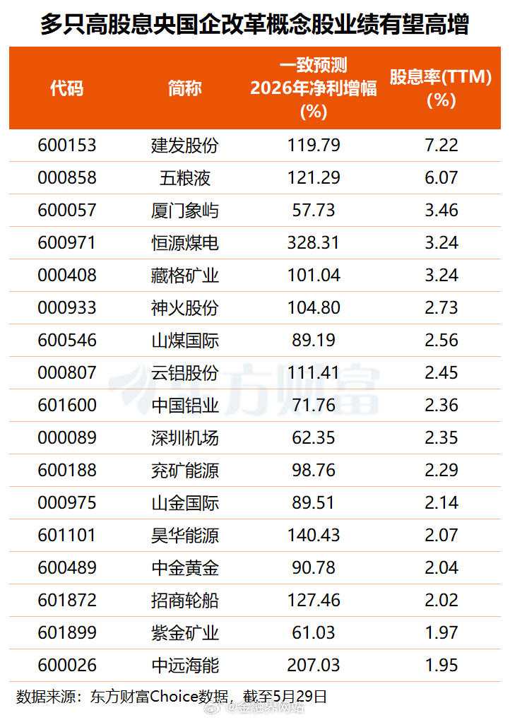 【新一轮国资国企改革来了！高股息+高增长潜力股名单曝光，这些山东股要“起飞”?】