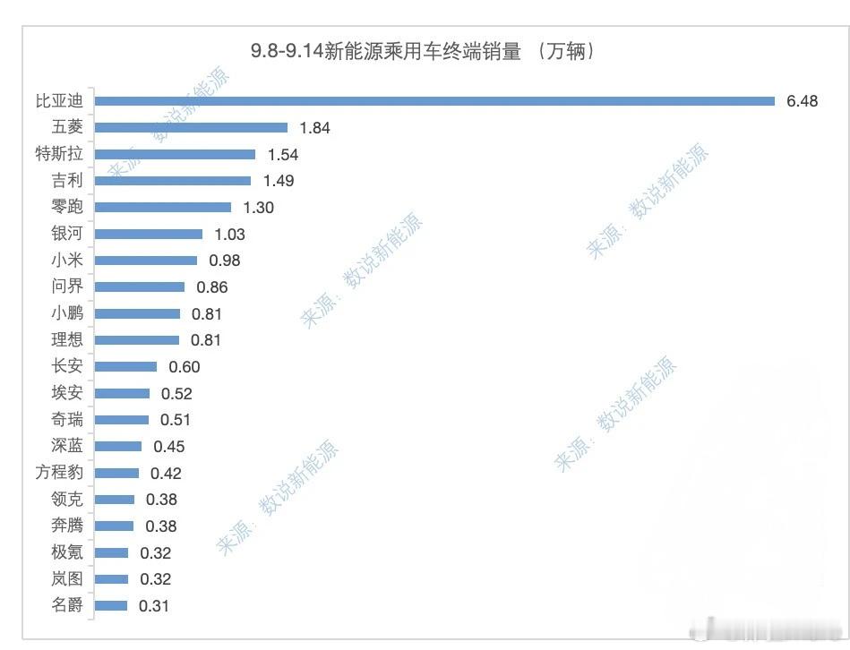 W39(9.8-9.14)部分国内新势力交付量：零跑1.30、小米0.98、问界