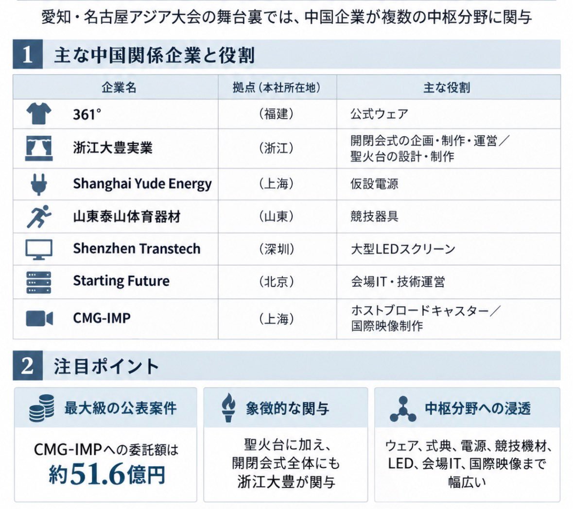 在日本举办的爱知·名古屋亚运会。然而，若追查其幕后，便会发现中国企业的存在感之大