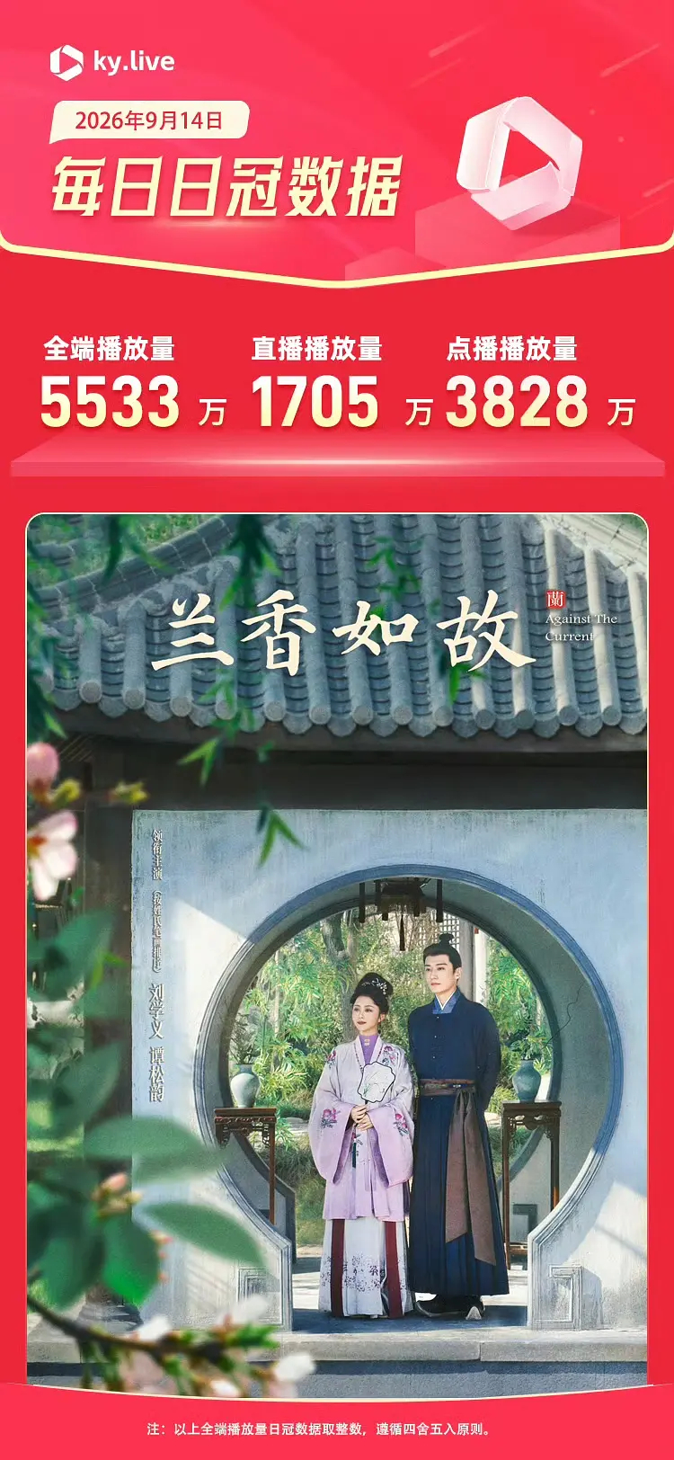 兰香如故云合3828W，站内热度快破3万了，这是真有KpI啊，剧情还可以未必数据